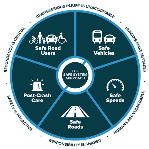 Safe System Approach elements diagram